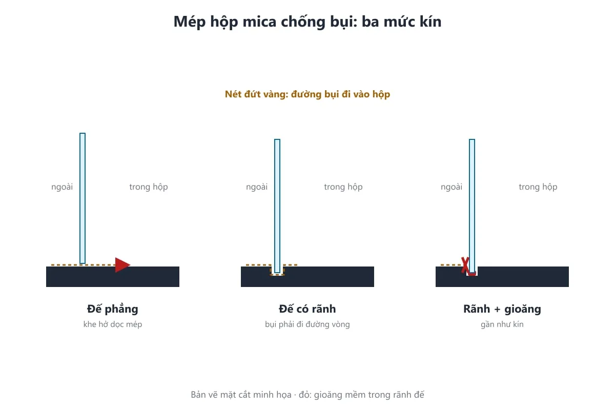 Bản vẽ mặt cắt ba mức kín của mép hộp mica chống bụi