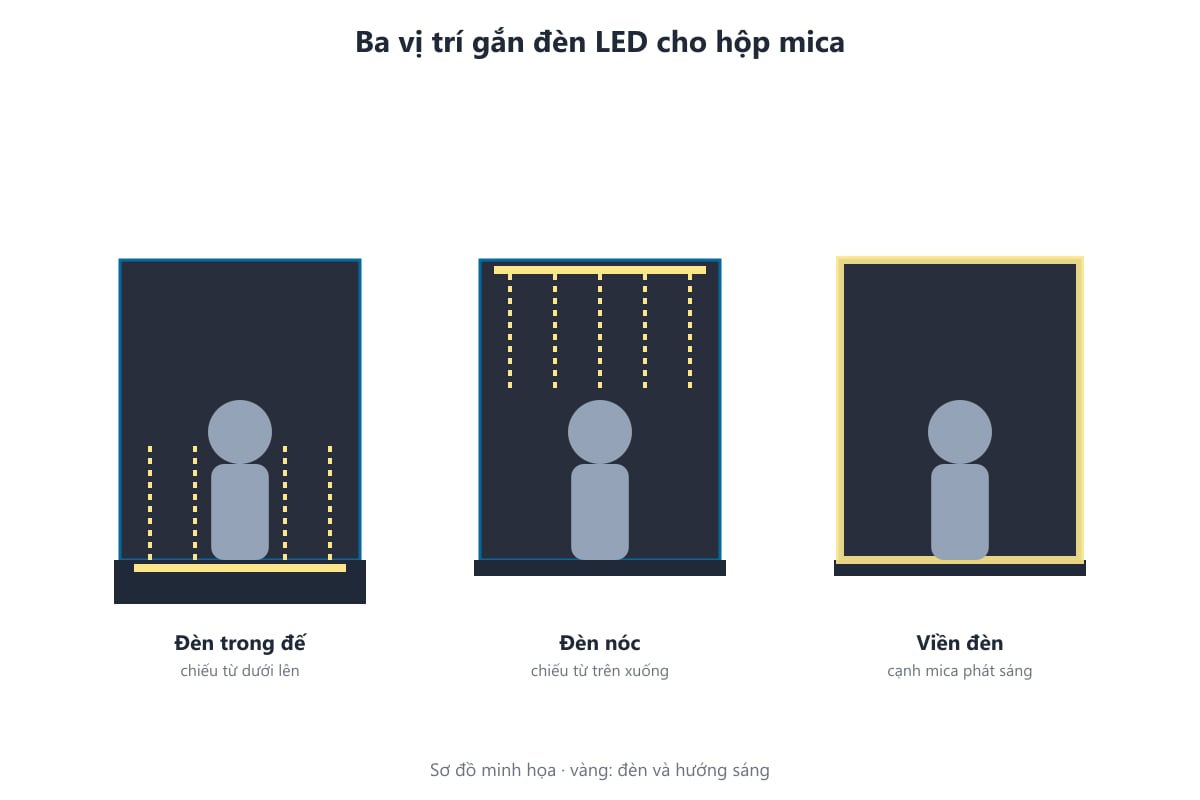 Sơ đồ ba vị trí gắn đèn LED cho hộp mica