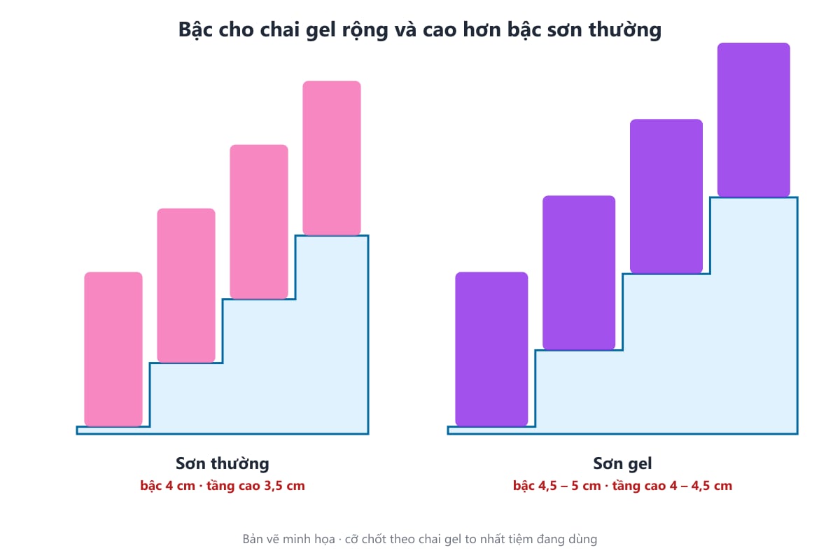 Bản vẽ bậc kệ đựng sơn gel so với bậc kệ sơn thường