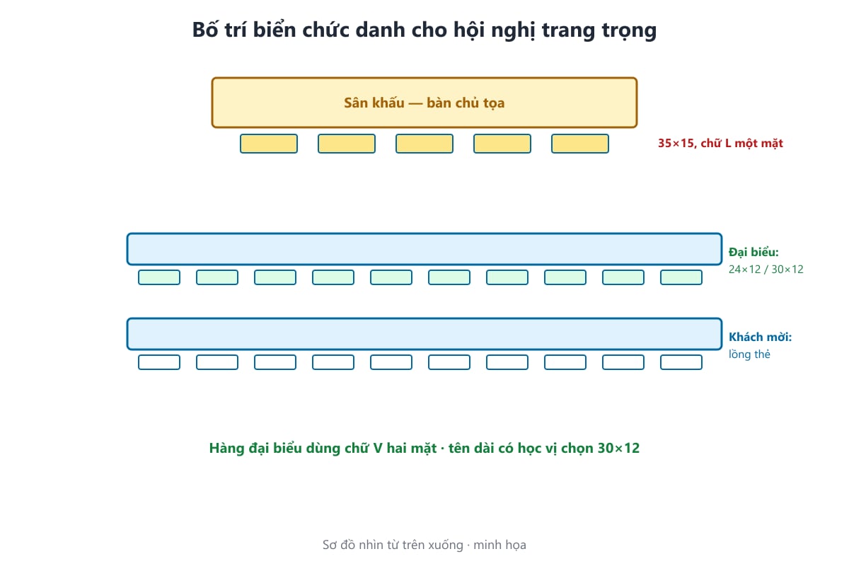 Sơ đồ bố trí biển chức danh bàn chủ tọa và hàng đại biểu