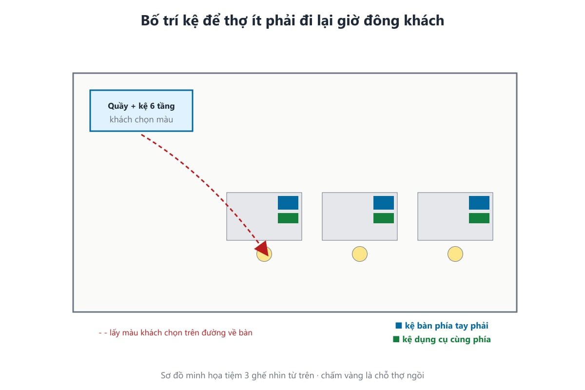 Sơ đồ bố trí kệ nail trong tiệm ba ghế để thợ ít đi lại