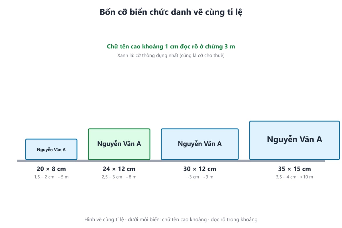 Hình vẽ bốn cỡ biển chức danh 20x8, 24x12, 30x12, 35x15 cùng tỉ lệ