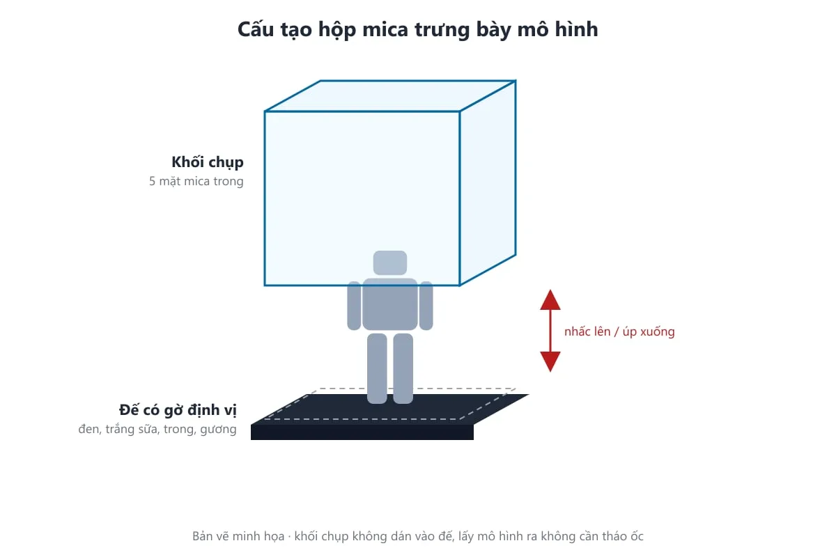 Bản vẽ cấu tạo hộp mica trưng bày mô hình: khối chụp và đế