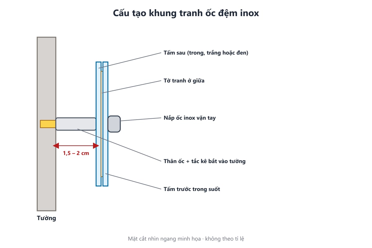 Bản vẽ mặt cắt cấu tạo khung tranh gắn ốc đệm inox