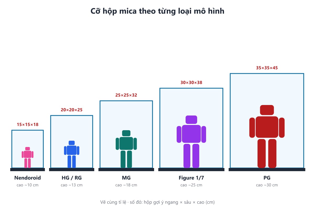 Bản vẽ so sánh cỡ hộp mica theo từng loại mô hình