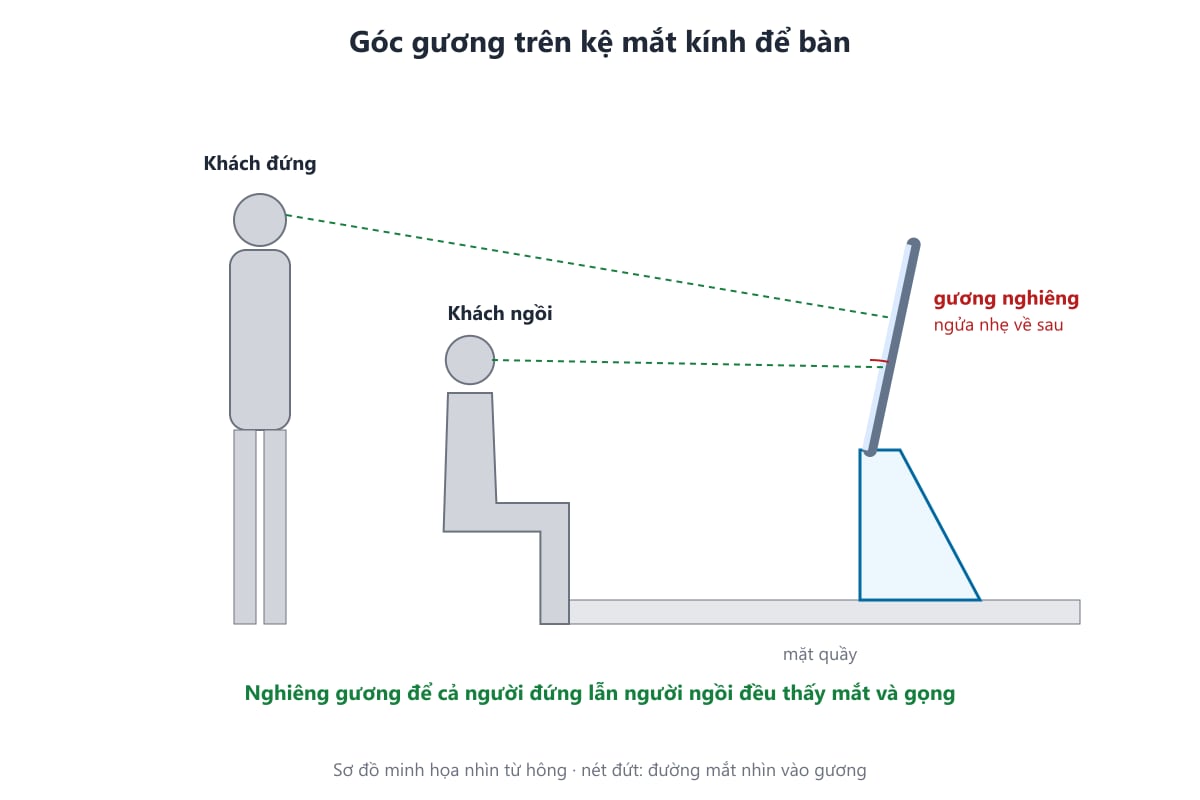 Sơ đồ góc nghiêng gương trên kệ mắt kính để bàn