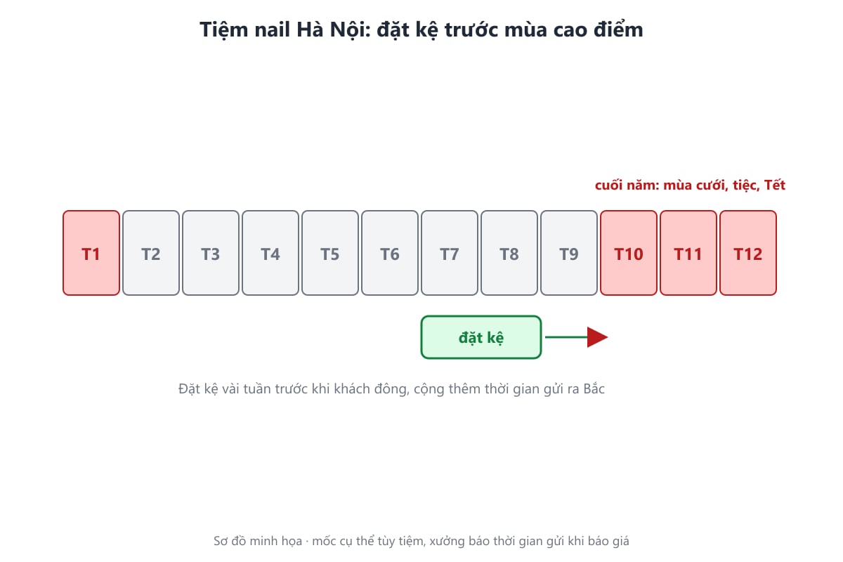 Sơ đồ mốc đặt kệ nail trước mùa cao điểm cuối năm ở Hà Nội