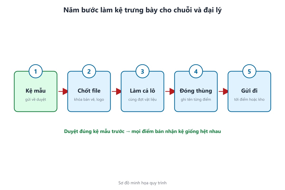 Sơ đồ năm bước làm kệ trưng bày cho chuỗi cửa hàng