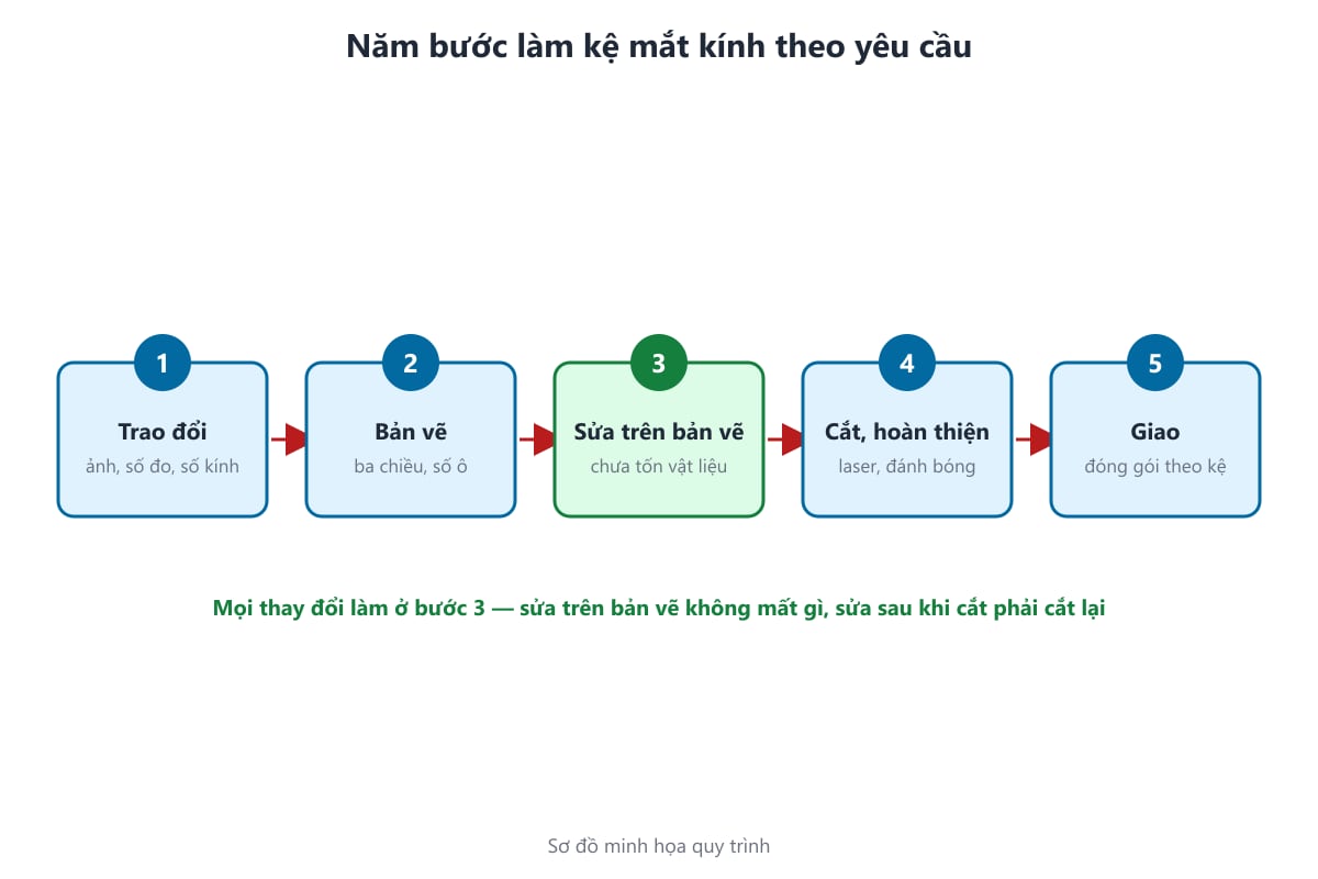 Sơ đồ năm bước làm kệ mắt kính theo yêu cầu