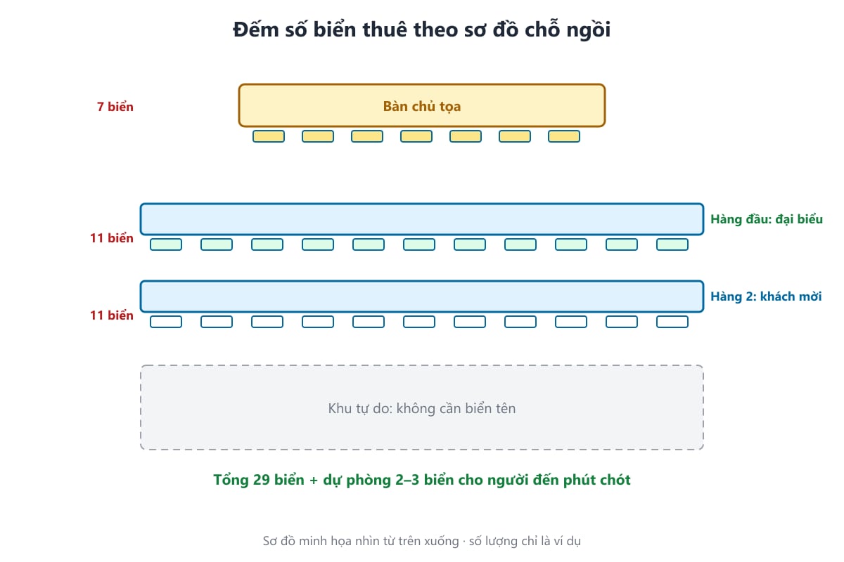 Sơ đồ chỗ ngồi hội nghị dùng để đếm số bảng tên cần thuê