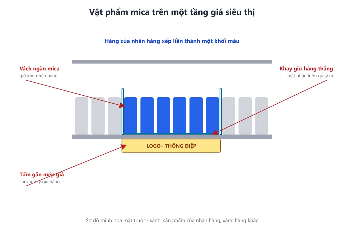 Sơ đồ vật phẩm mica gắn trên một tầng giá siêu thị